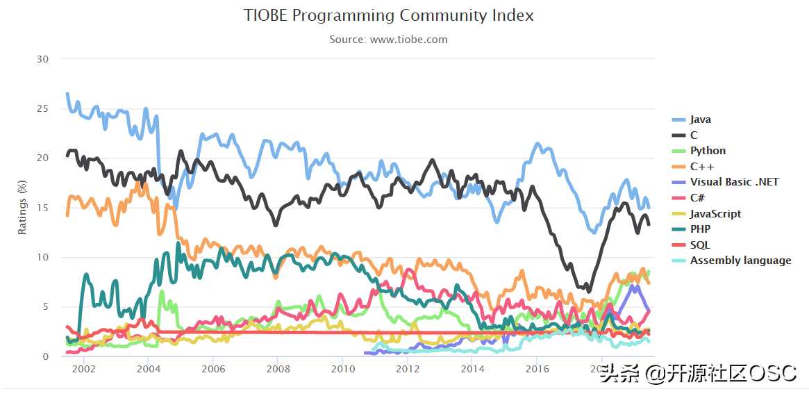 TIOBE 6月排行：Python 排名再度超越 C++，拿下第三位置