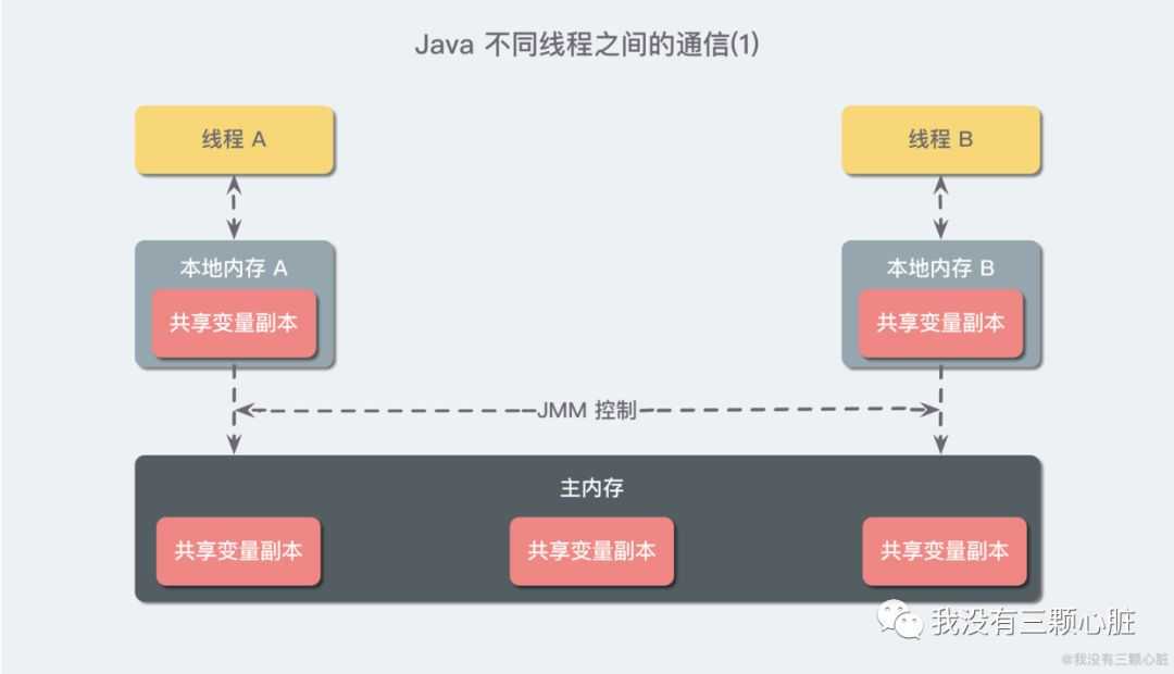 高并发中的线程通信，看这一篇就够了[通俗易懂]