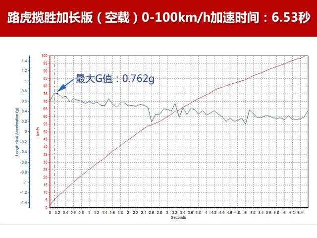 "猜·测"第一季 全尺寸SUV横评之性能篇[通俗易懂]