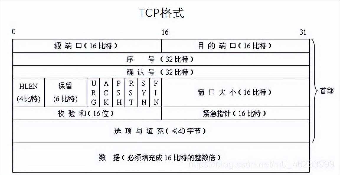 清华大佬耗时3天总结出的"常见网络协议汇总"「终于解决」