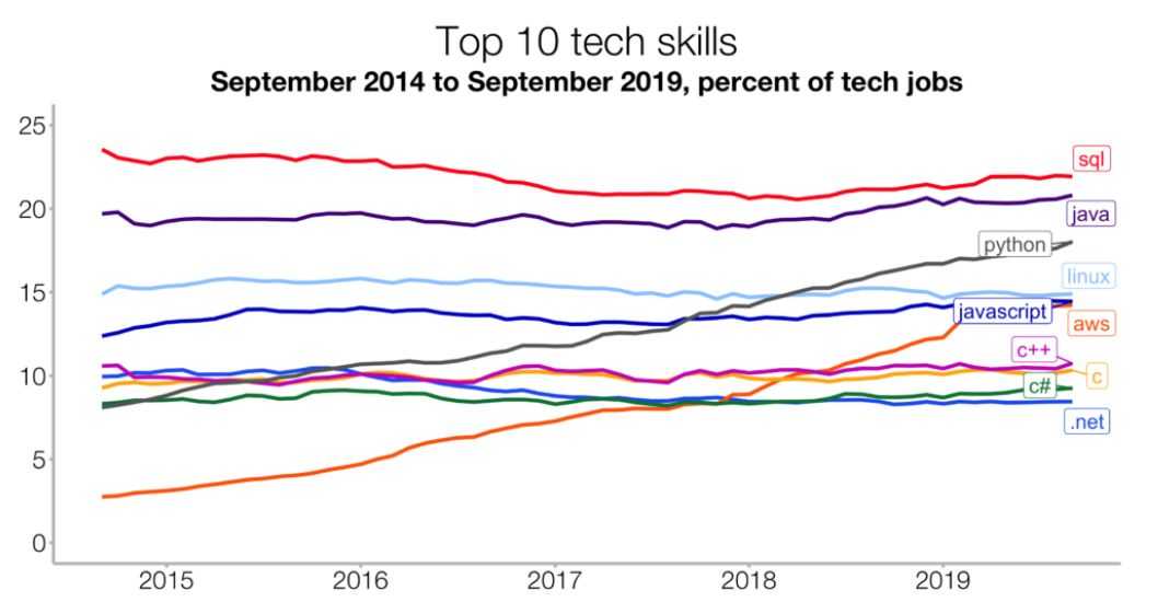 谁是当今最顶级的技术？SQL、Java、Python、C++ 皆上榜「建议收藏」