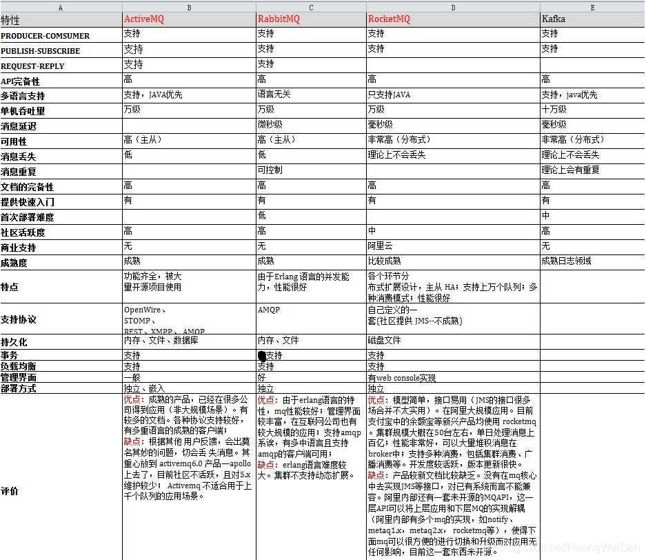 Java分布式系统---消息中间件