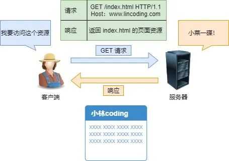 硬核！30 张图解 HTTP 常见的面试题[通俗易懂]