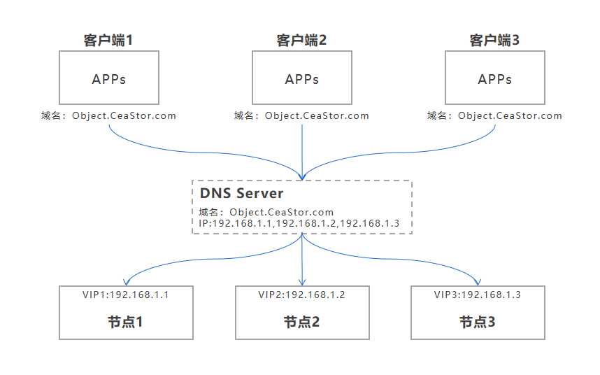 中国电子云发布自研CeaStor海量分布式对象存储[通俗易懂]