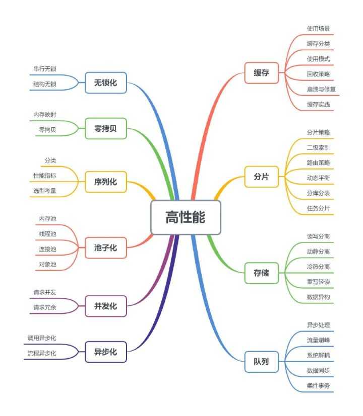 linux后台服务架构高性能设计之道