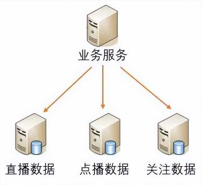 linux后台服务架构高性能设计之道