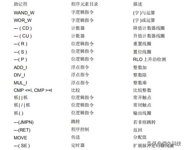 自动化工程师！常用指令是PLC编程程序架构，这样学更快入门