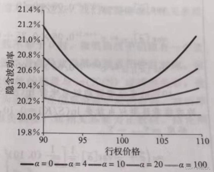 第22章 随机波动率模型：均值回归假设及存在相关性时的微笑曲线 (https://mushiming.com/)  第2张