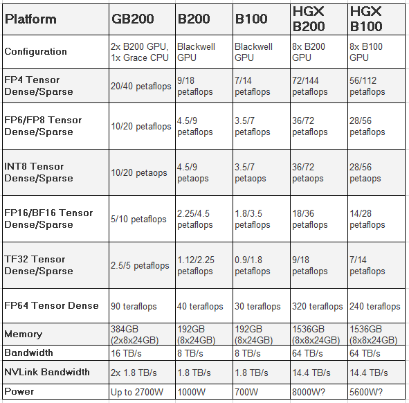 Nvidia B100/B200/GB200 关键技术解读 (https://mushiming.com/)  第3张
