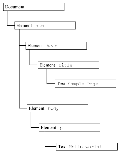 JavaScript高级程序设计 第十四章---DOM 文档对象模型 (https://mushiming.com/)  第1张
