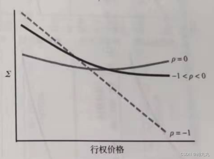 第22章 随机波动率模型：均值回归假设及存在相关性时的微笑曲线 (https://mushiming.com/)  第3张