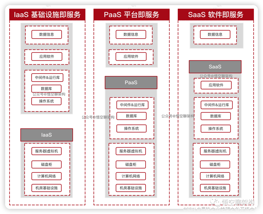 图解架构 | SaaS、PaaS、IaaS/aPaaS平台是什么？aPaaS与PaaS有什么区别？ (https://mushiming.com/)  第4张