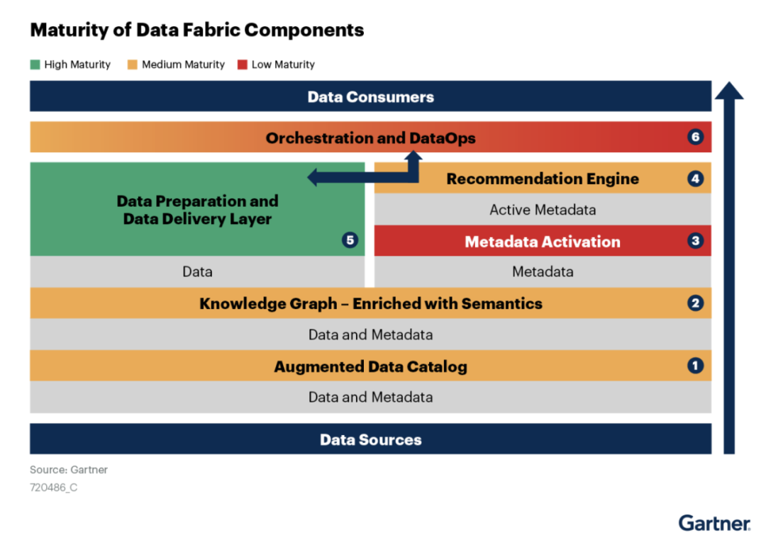 下一代数据架构Data Fabric到底是什么？ (https://mushiming.com/)  第8张