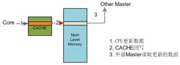 dsp中C语言线性缓冲,TI C64x+ DSP CACHE 一致性分析与维护 (https://mushiming.com/)  第4张
