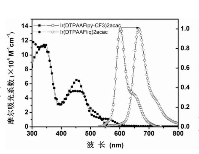 DMPQ2Iracac红光铱(Ir)配合物|Ir(dfbpy)2(bpy)+PF6-|Ir(dfbpy)2(pyq)+PF6-|Ir(dfbpy)2(quqo)+PF6-科研试剂 (https://mushiming.com/)  第1张