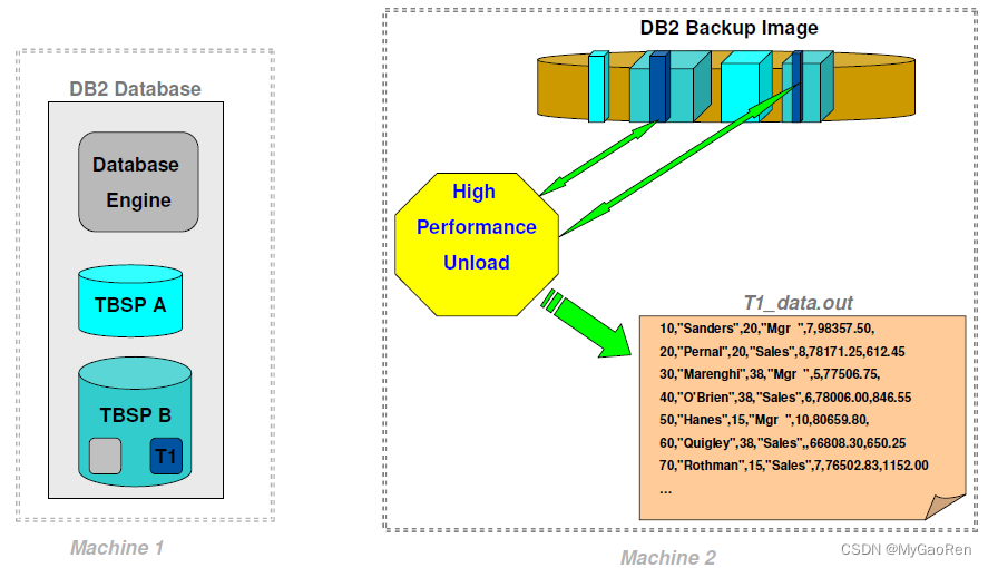 DB2-HPU(Optim High Performance Unload)简叙及安装使用 (https://mushiming.com/)  第3张