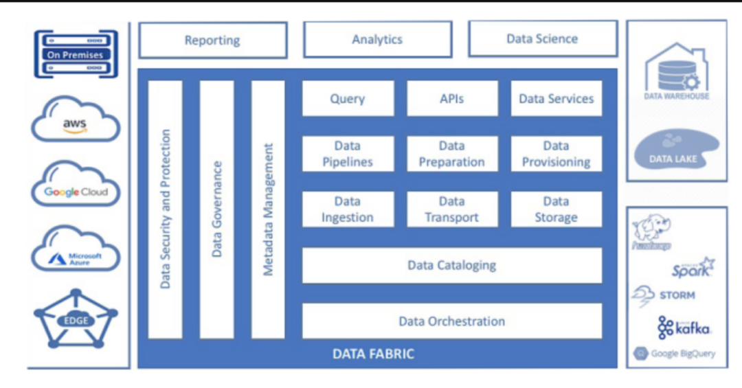下一代数据架构Data Fabric到底是什么？ (https://mushiming.com/)  第15张