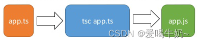 TypeScript——TS简介（面试题）、运行环境、变量声明、基础类型、类型断言、初识接口 (https://mushiming.com/)  第1张