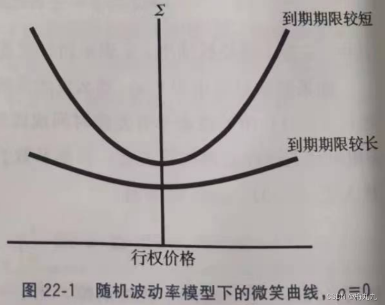 第22章 随机波动率模型：均值回归假设及存在相关性时的微笑曲线 (https://mushiming.com/)  第1张