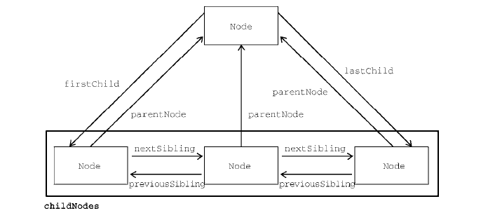 JavaScript高级程序设计 第十四章---DOM 文档对象模型 (https://mushiming.com/)  第3张
