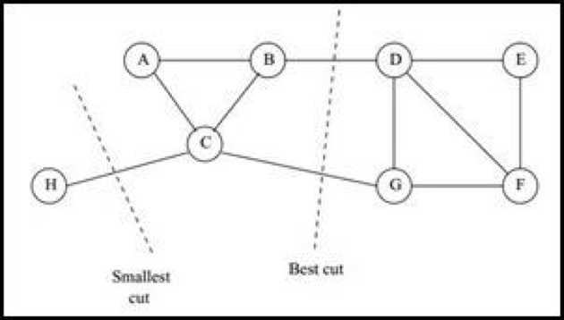 Graph特征提取方法:谱聚类(Spectral Clustering)详解「终于解决」
