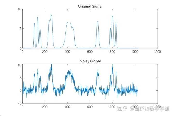 基于Cycle Spinning的移不变小波去噪