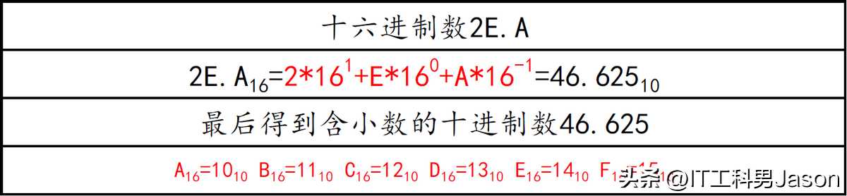 2、进位制之间的转换(含有小数位)