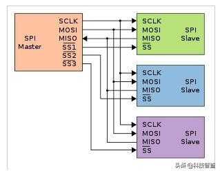 硬件通信之spi 、iic、usart通信协议比较