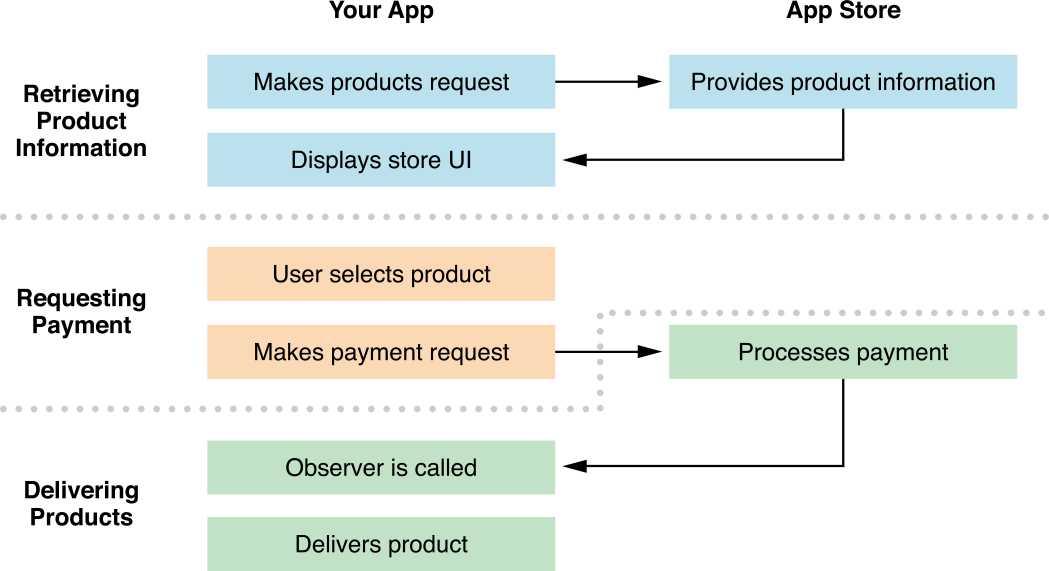 【IAP支付之一】In-App Purchase Walk Through 整个支付流程[亲测有效]