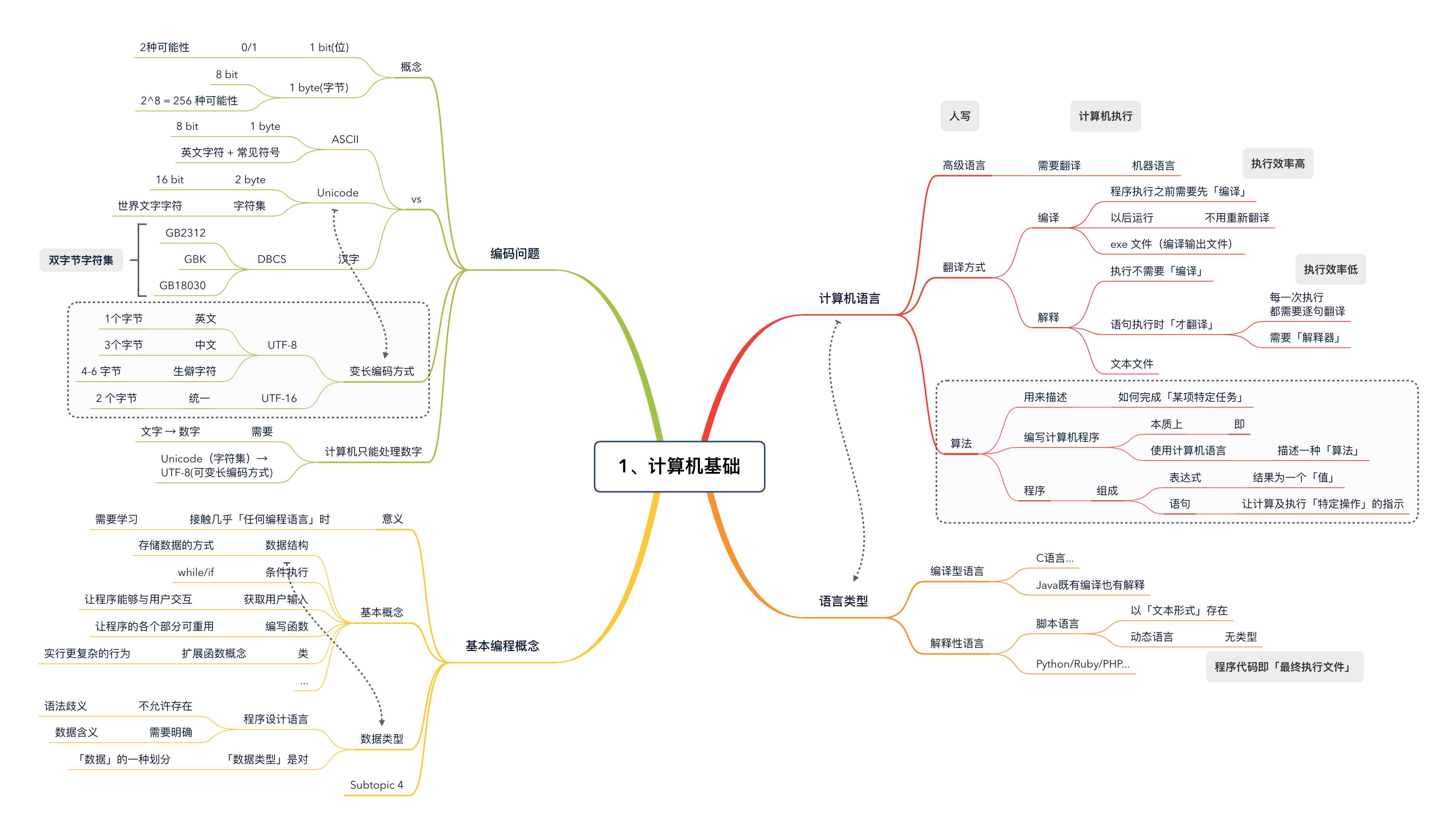 Python建议掌握的计算机基础