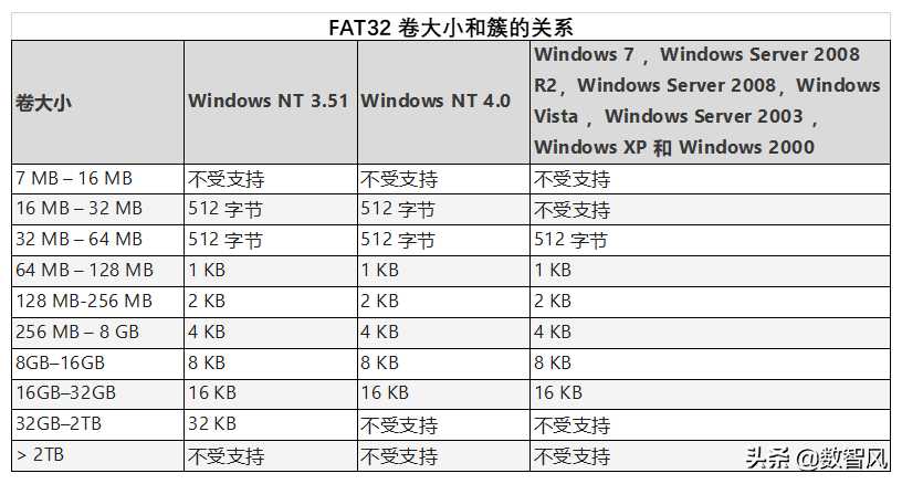 一文了解NTFS和FAT32的真正区别