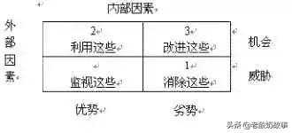 三大分析法——SWOT、PEST、波特五力