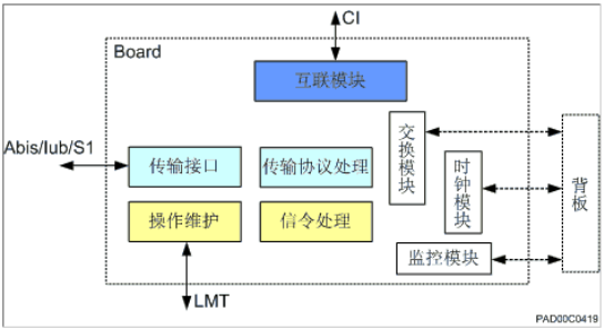 eLTE系统组成与详解---2023/3/3-2023/3/15