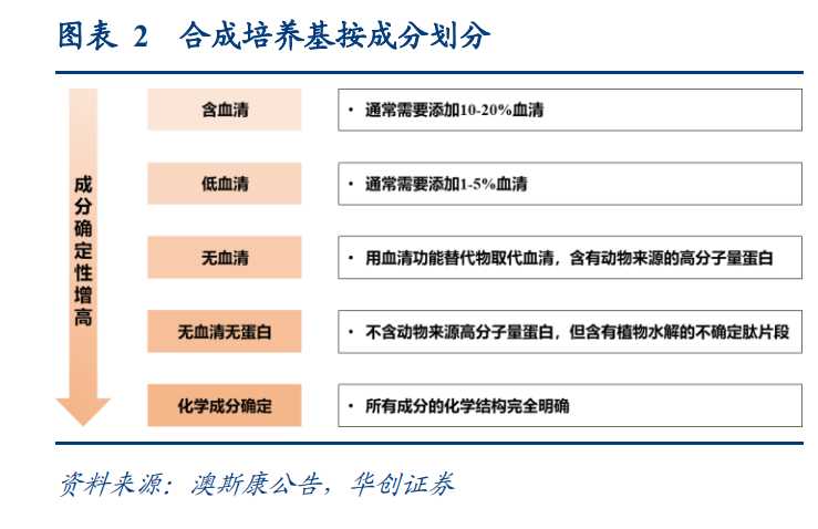 细胞培养基行业专题：国产替代潜力巨大，出海贡献新增长点