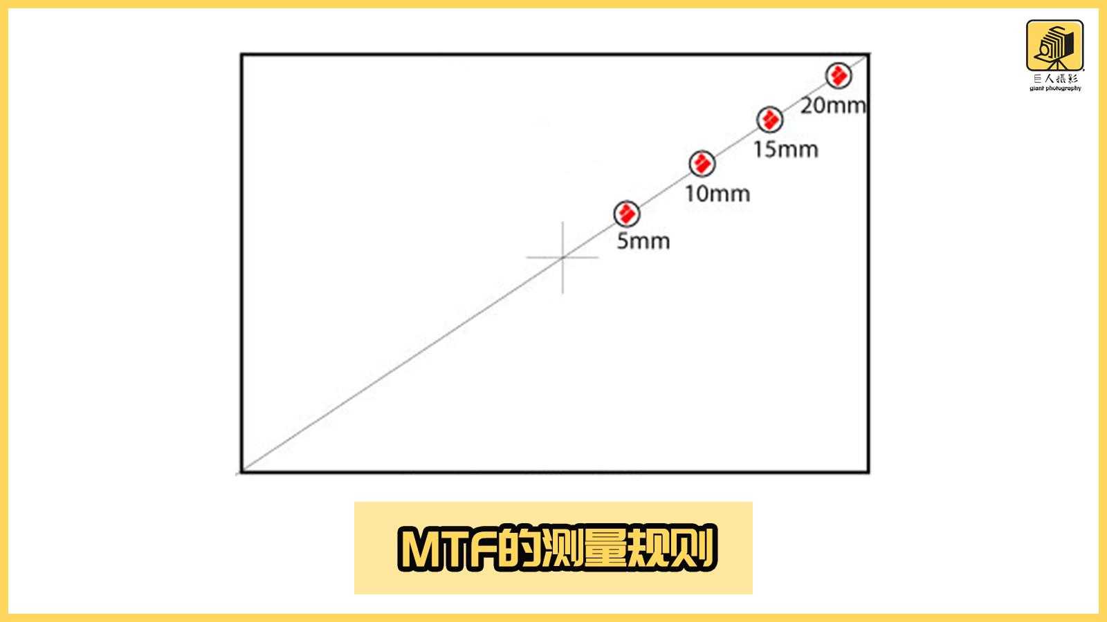 深入解读MTF曲线，让您读懂一颗好镜头