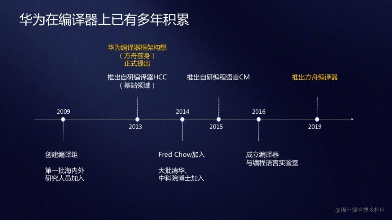 方舟编译器最新技术细节