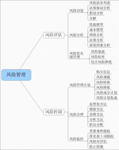 软件项目开发流程