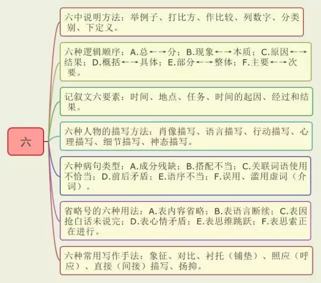 数字口诀图解初中语文必备知识点