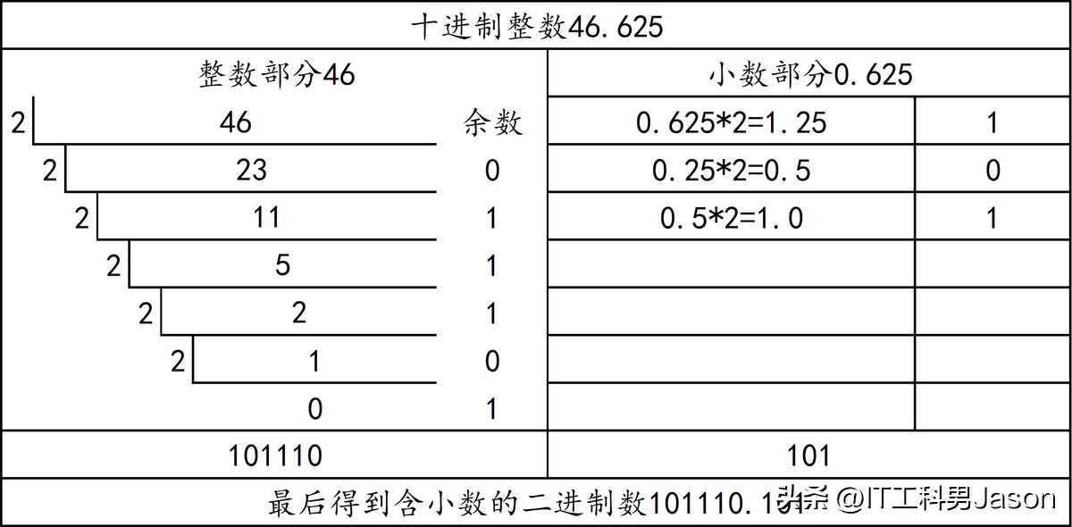 2、进位制之间的转换(含有小数位)