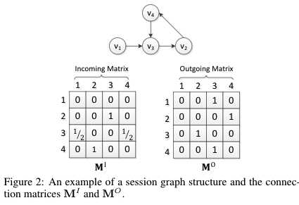 论文阅读《Graph Contextualized Self-Attention Network for Session-based Recommendation》「终于解决」