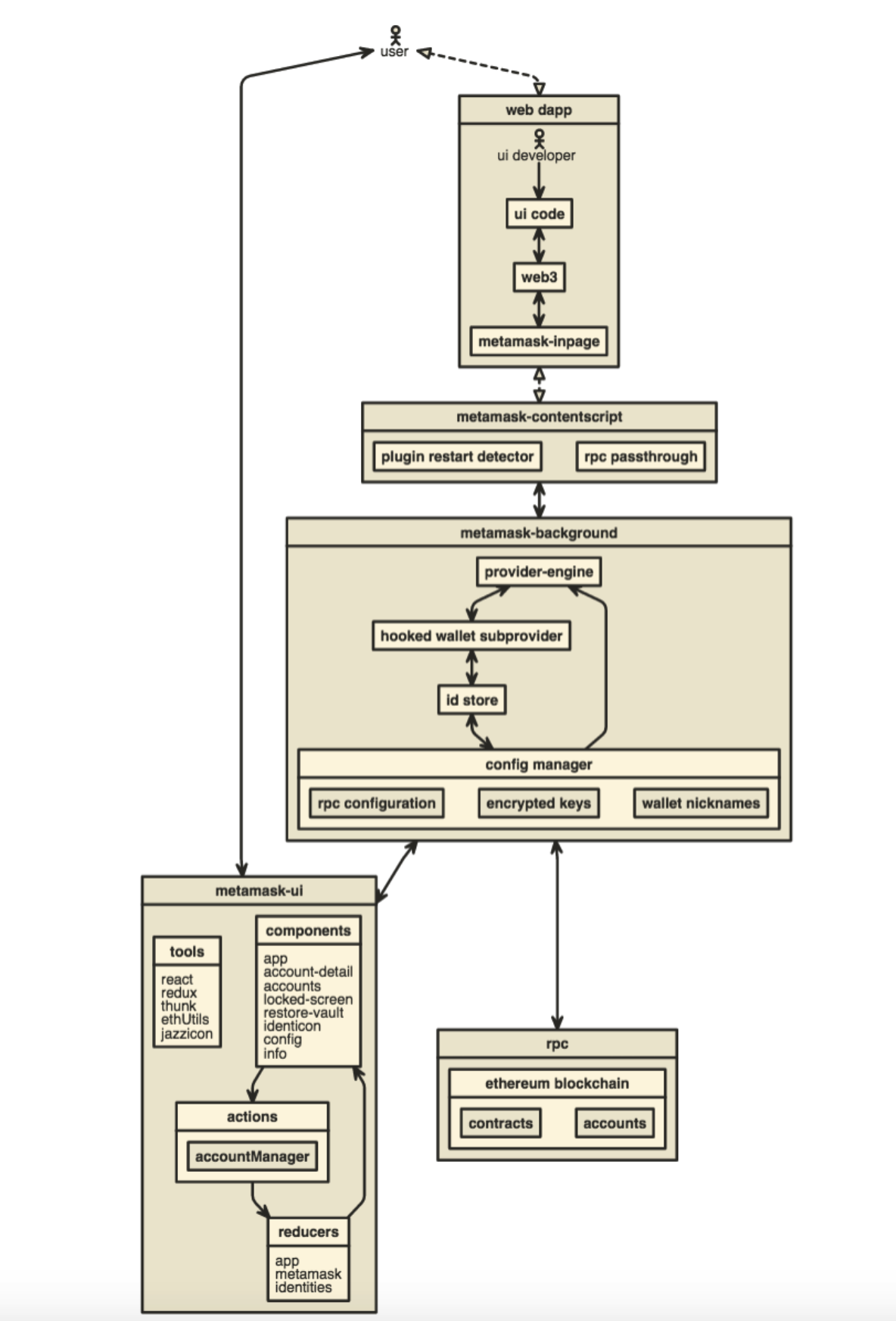 metamask源码学习-metamask-controller.js﻿