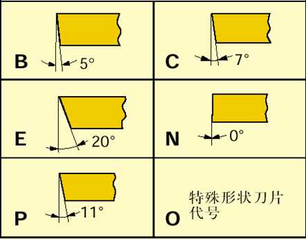 车刀杆编码规则（ISO1832）