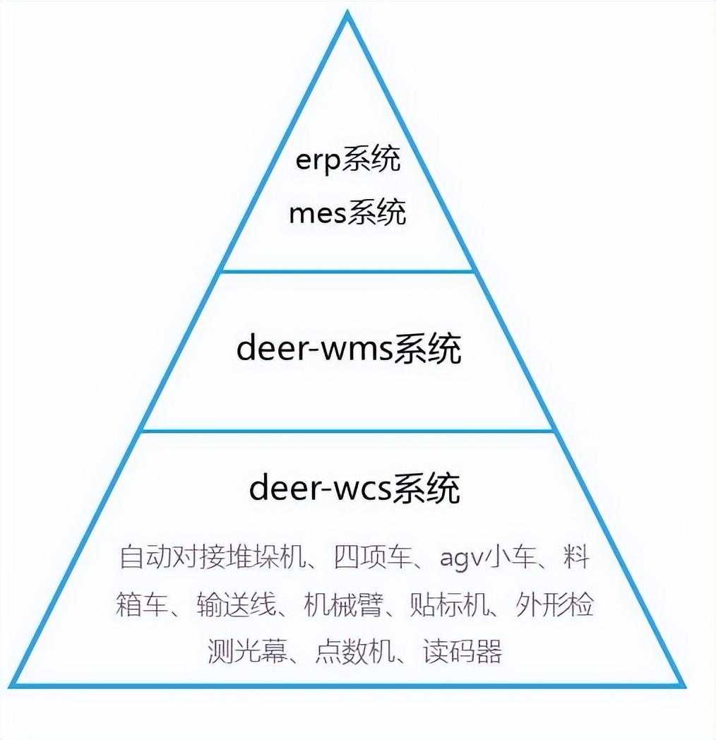 9个最佳开源免费的WMS仓库系统，让你轻松接私活赚钱