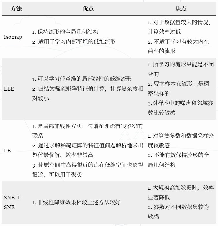 【转载】流形学习 (Manifold Learning) ——（学习笔记）「建议收藏」