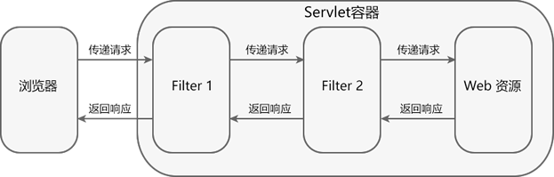 FilterChain 过滤器链(Servlet)