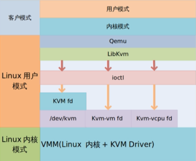 虚拟化平台——KVM