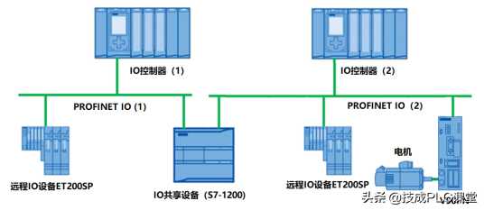 图文说明S7-1200CPU做IO共享设备的配置方法