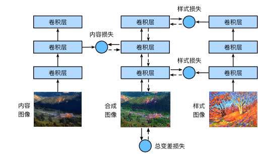 图像风格迁移实战