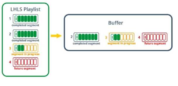 低延迟流媒体协议SRT、WebRTC、LL-HLS、UDP、TCP、RTMP详解