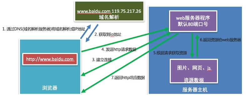 阶段三前端开发：HTTP协议和静态Web服务器一029